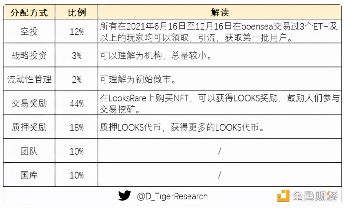 萬字NFT市場報告一起尋找下一個Opensea