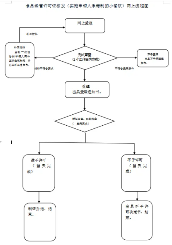 食品公司營業執照怎么注冊，食品營業執照需要多少钱