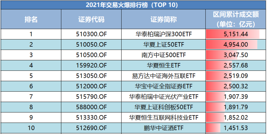 2021年度ETF细分排行榜发布