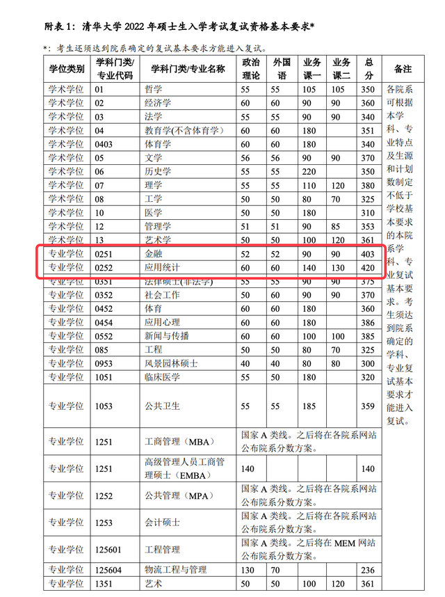 同是应用统计学，清华复试线420比北大高60分，这是“碾压”了？