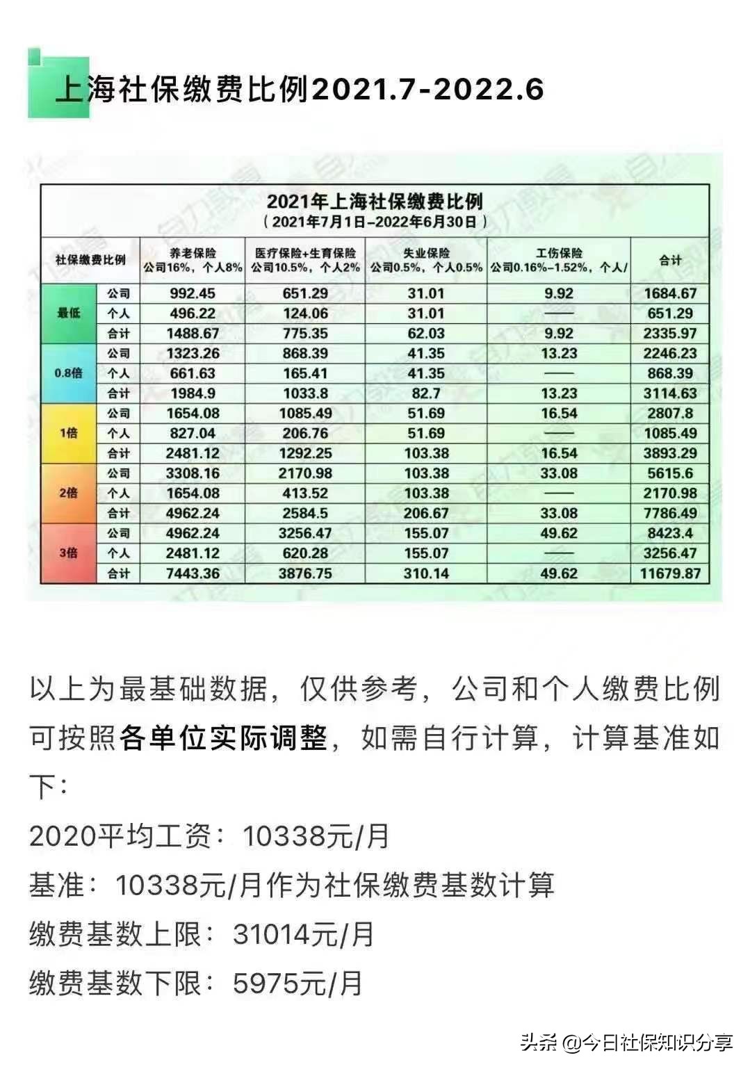 2022年上海社保缴费基数及比例，个人最低承担多少？