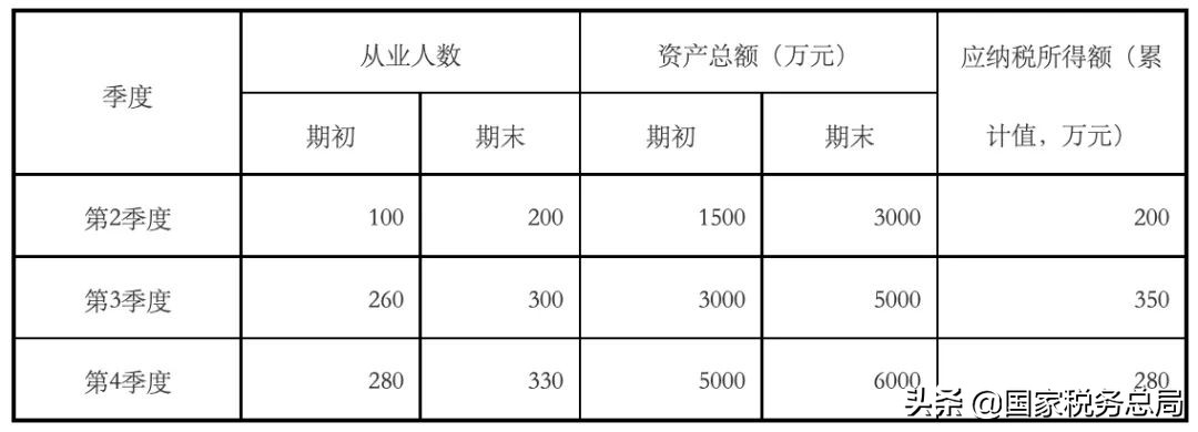 税务总局明确小型微利企业所得税优惠政策征管问题（附解读）