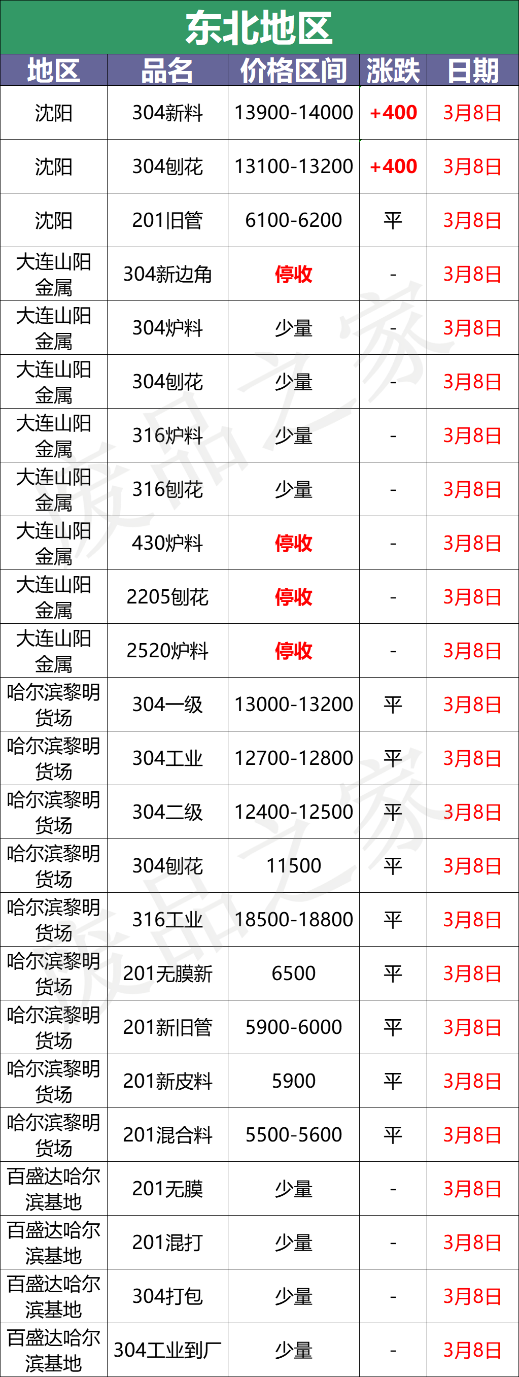 最新3月8日不锈钢基地报价参考信息汇总（附价格表）