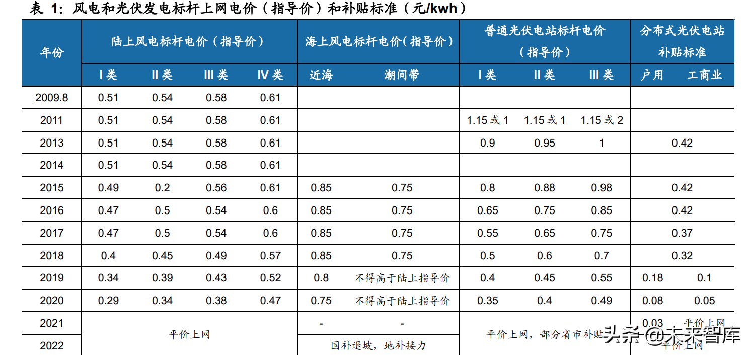 「风电平价」投资收益率 多少（平价时代，何以为报）