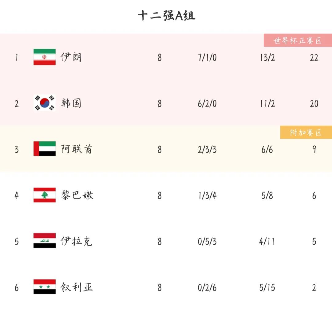 世界杯预选赛还剩几场(亚洲区世界杯预选赛已剩两场比赛，直接晋级者基本出炉)