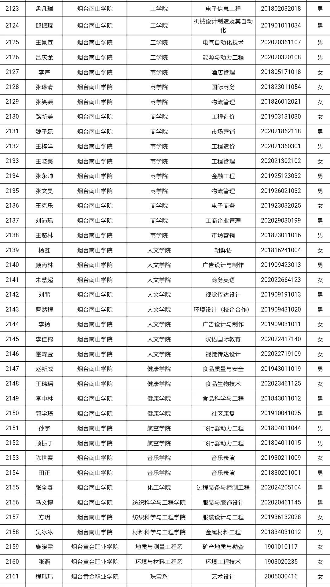 共3585人！山东高校获2021国家奖学金学生全名单，有你认识的吗？