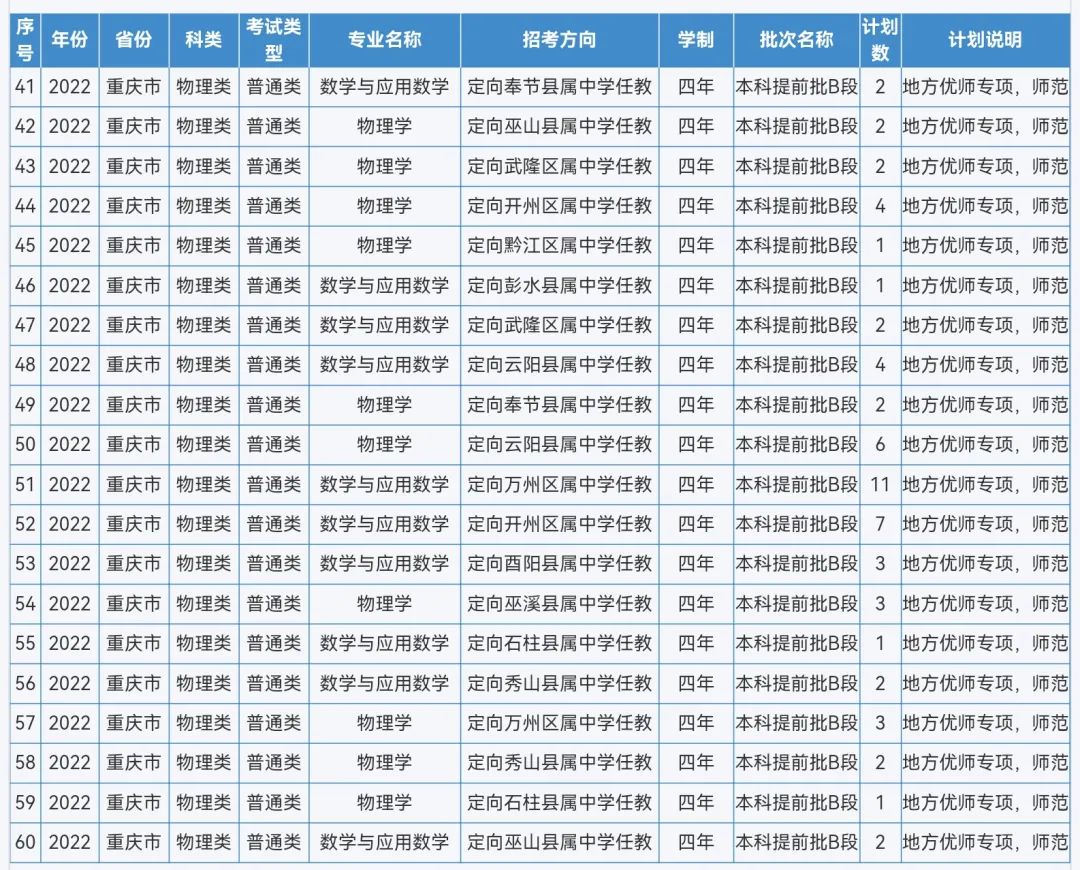 来啦！重庆师范大学2022年本科招生计划