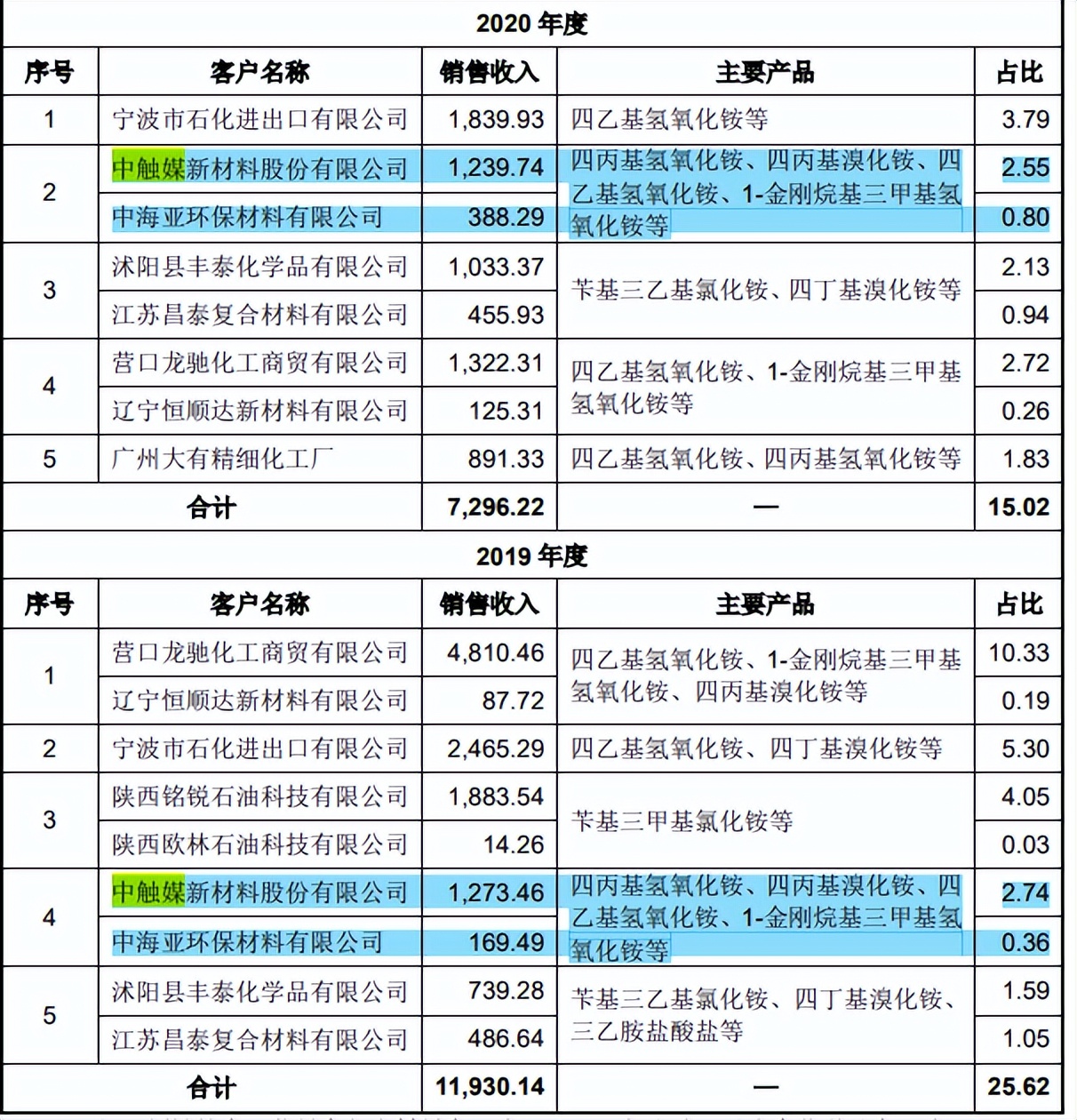 肯特催化信披或难为真，毛利率下滑明显，客户质量堪忧