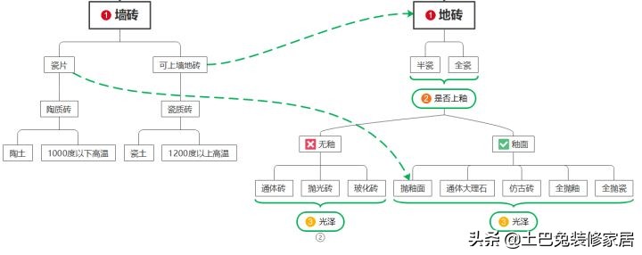 通体大理石，墙地砖，柔光砖……瓷砖分类一脸懵？一张图就明白了