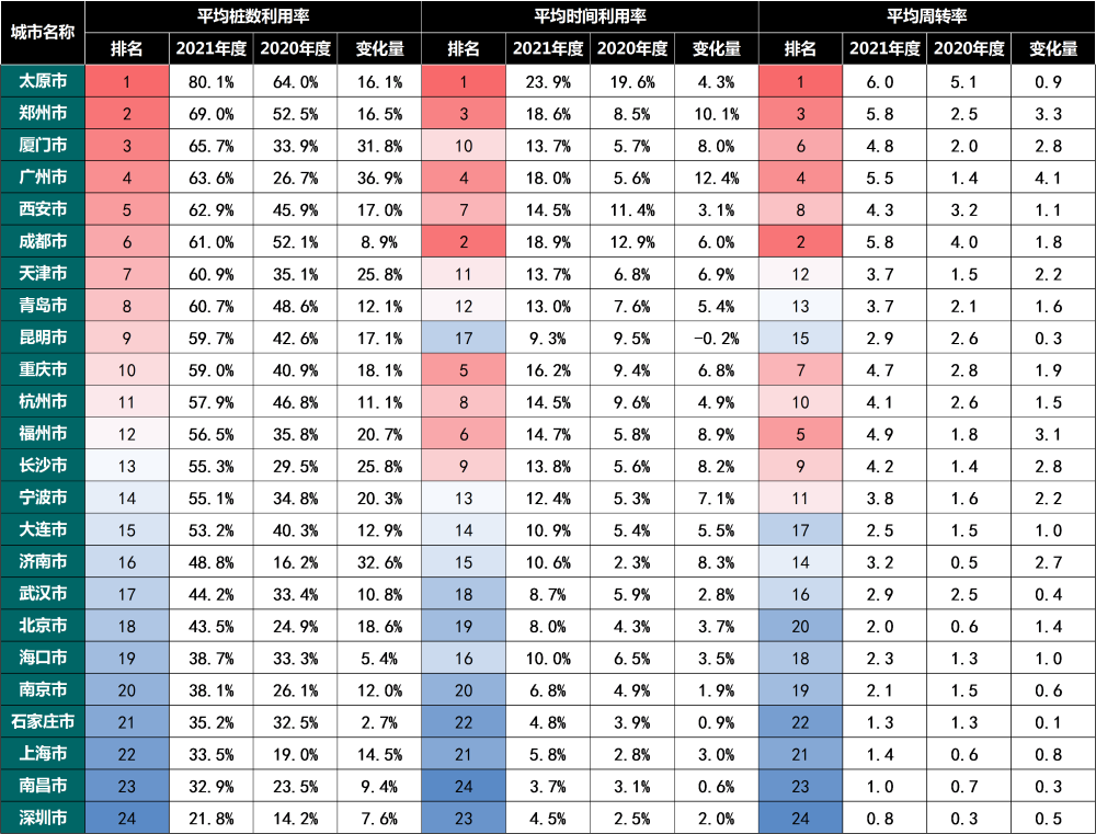 2022年度中国主要城市充电基础设施监测报告