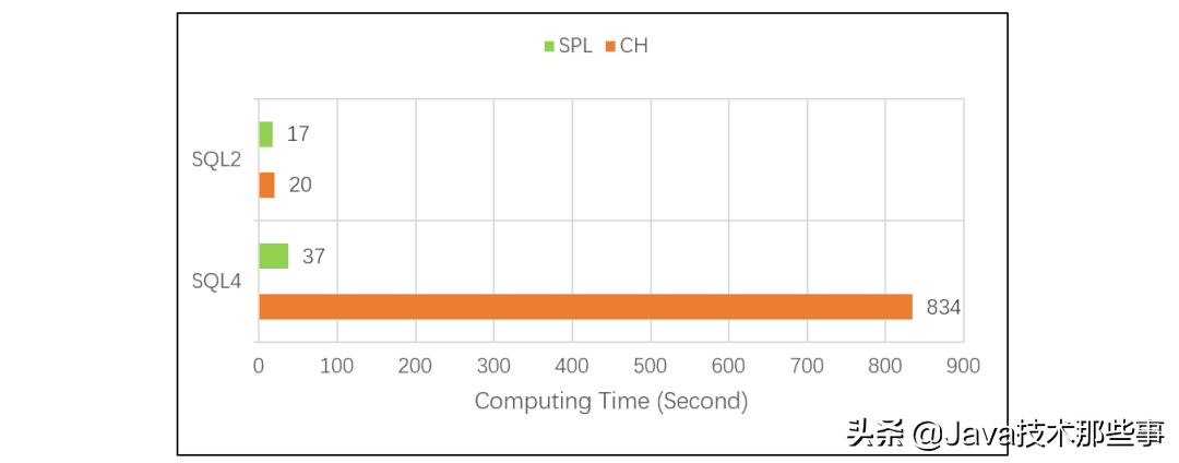 ClickHouse 挺快，esProc SPL 更快