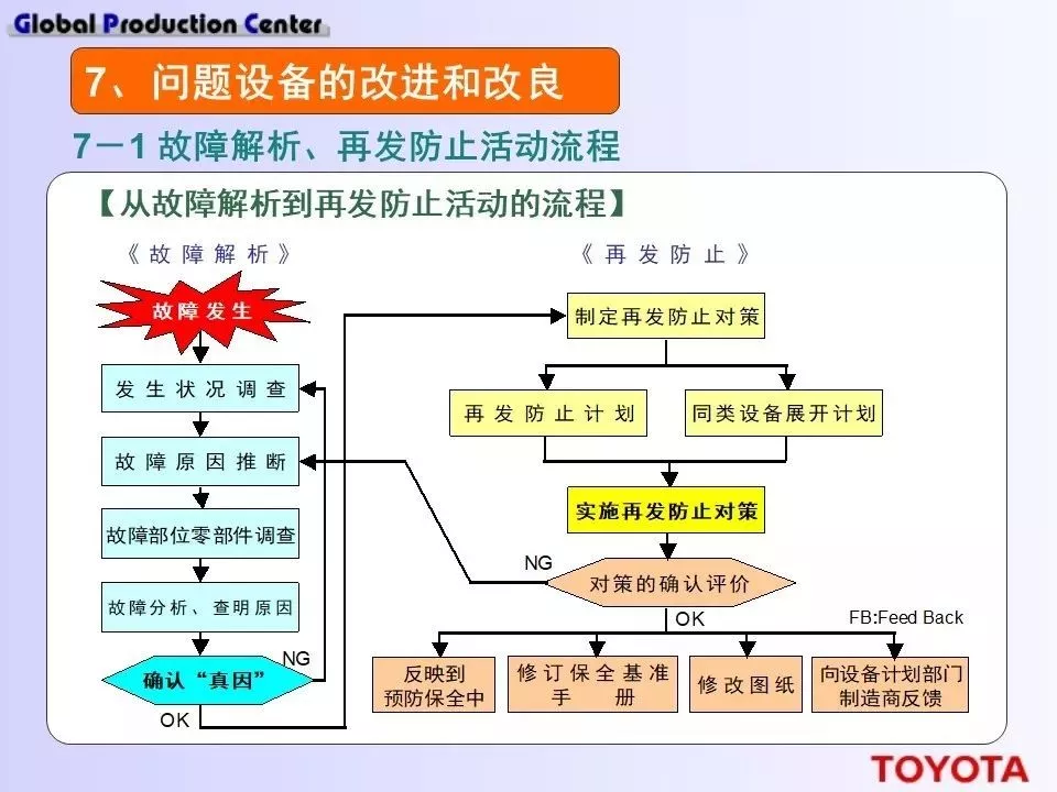 深度学习！丰田现场设备的管理方法