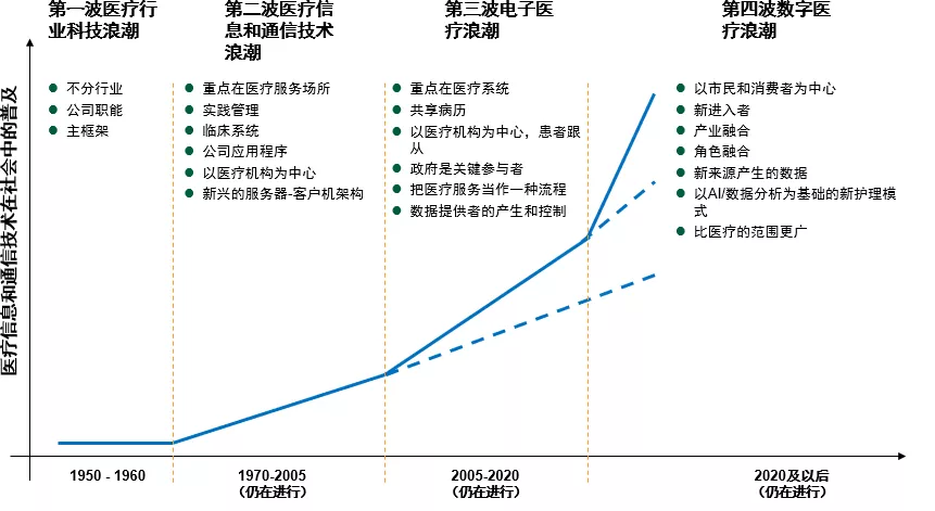 如何开展数字化医疗战略？