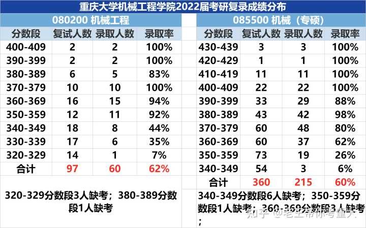 23考研择校：机械考研选重庆大学还是吉林大学？