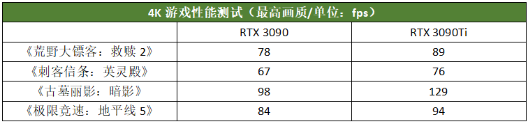 水冷加持至尊卡皇！AORUS RTX 3090Ti一体式水雕测评