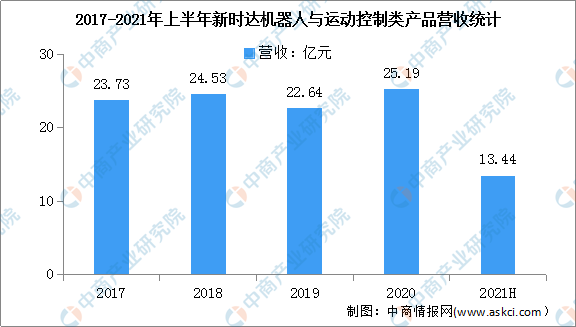 2022年中国工业机器人行业市场前景及投资研究预测报告