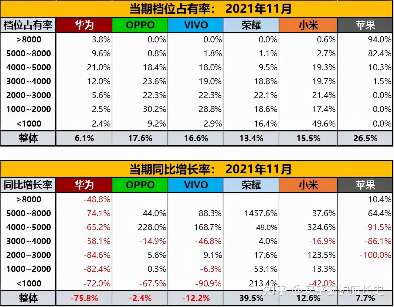 头部手机厂商打了一整年，但赢家还是苹果