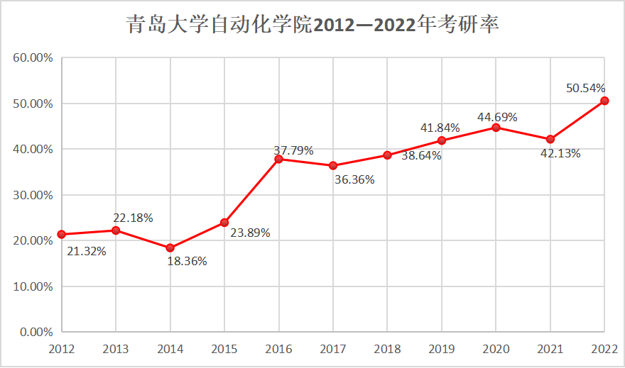 上岸清北，刷新考研录取率，这些“超强”学霸学院、学霸寝室，全部来自青岛大学！