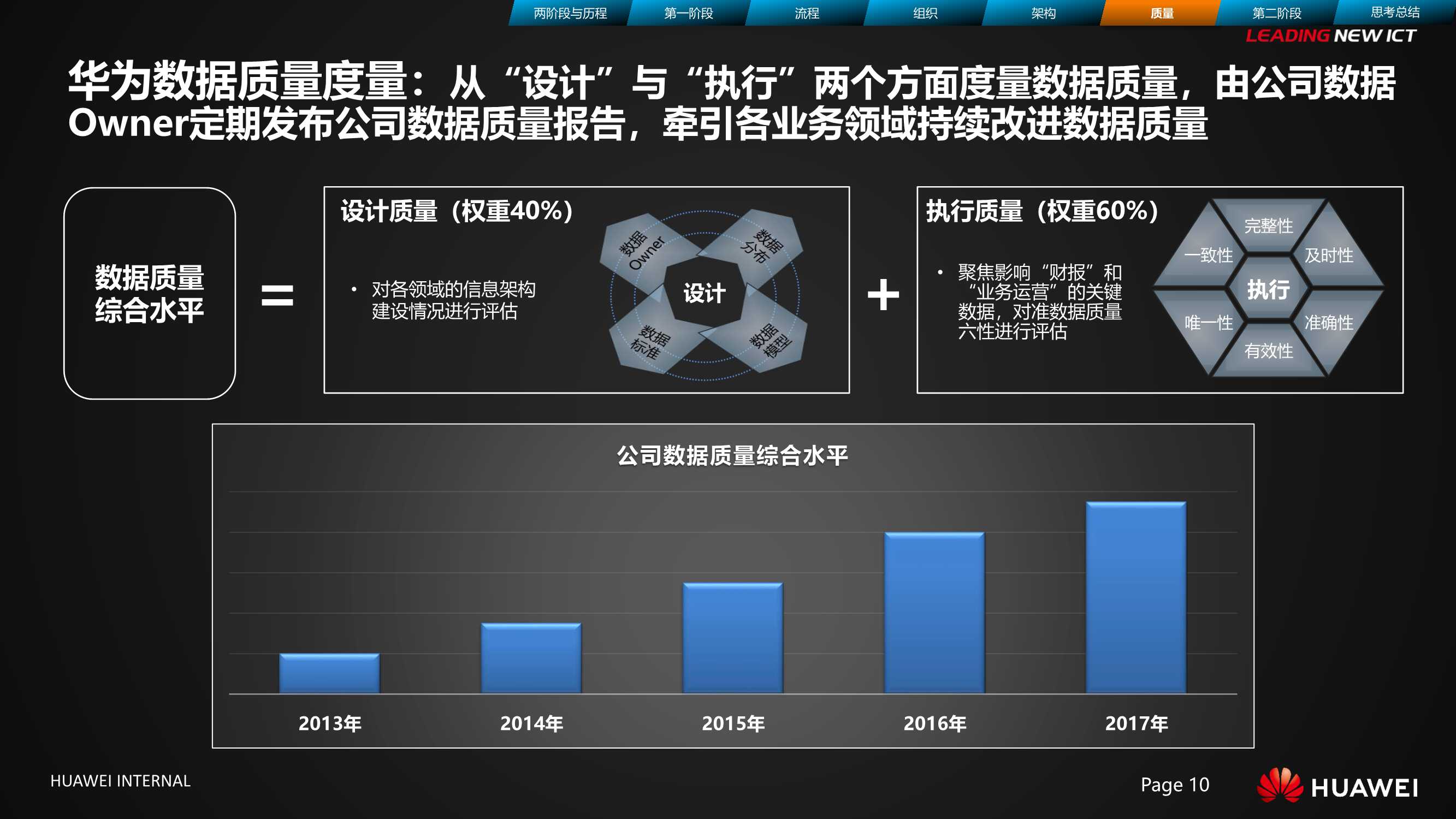 华为数据治理之旅 | 华为数字化管理之道