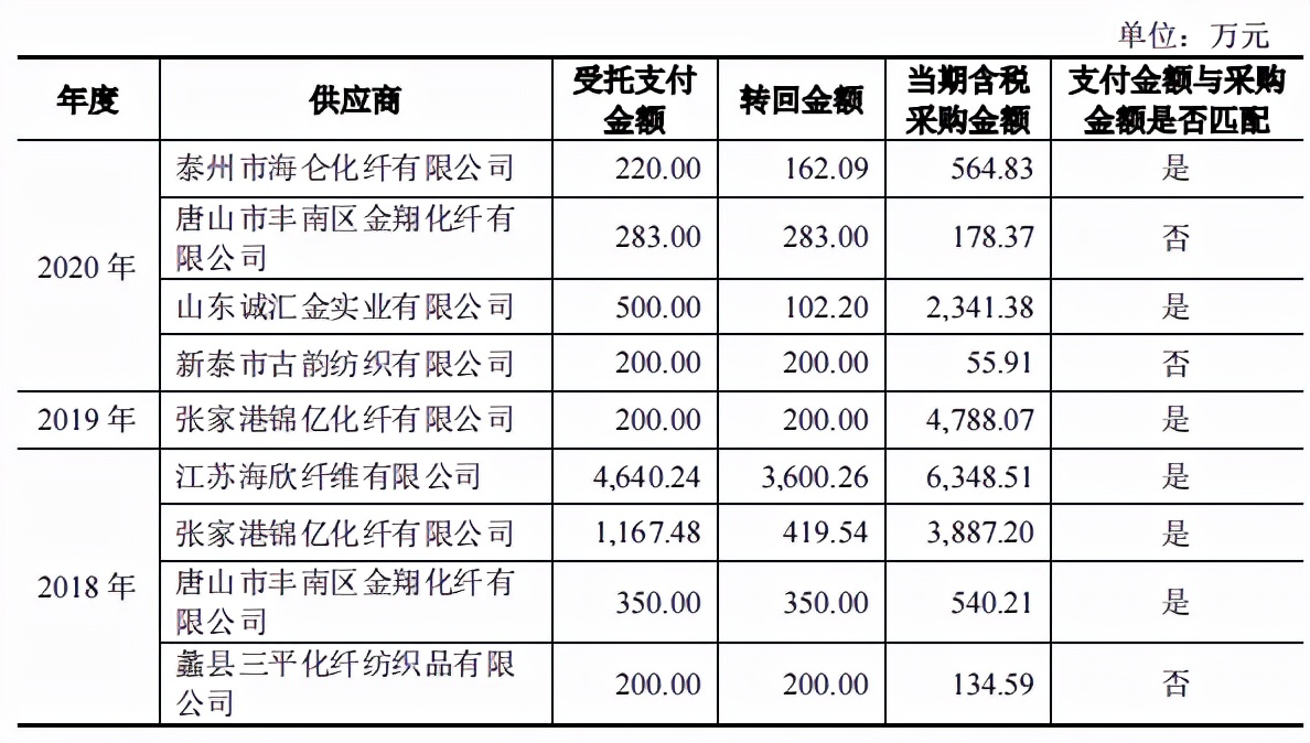 泰鹏环保劳务派遣超标，一高管八百万年薪，零人供应商频现