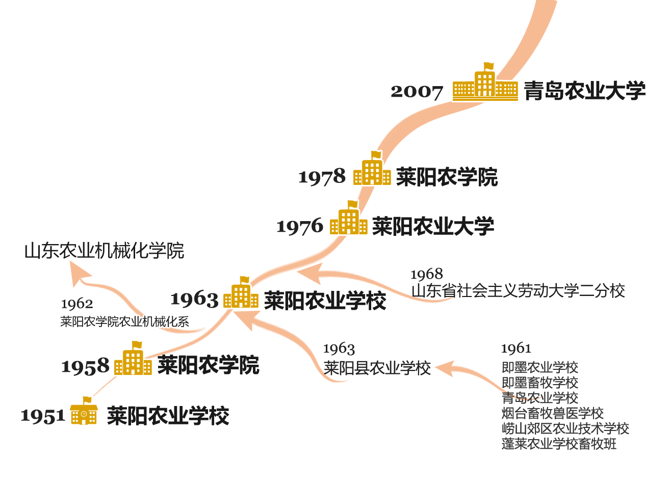 青岛拥有7所国家、省“双一流”高校，值得考生和家长重点选择