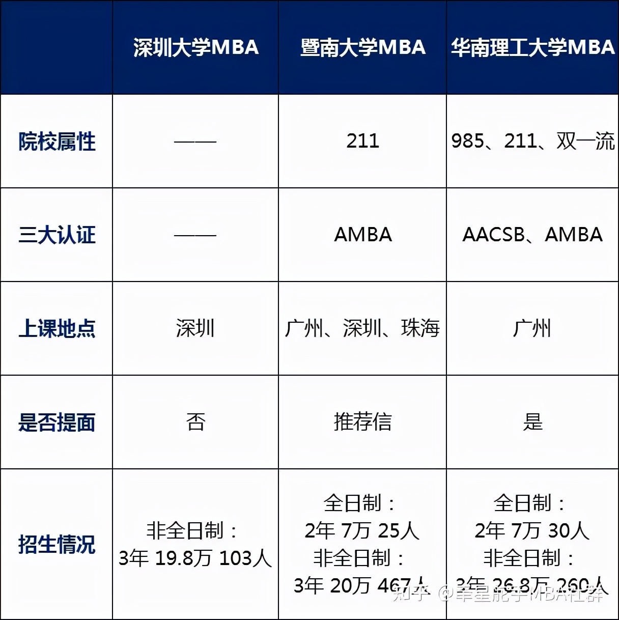 深圳大学mba（广东择校）