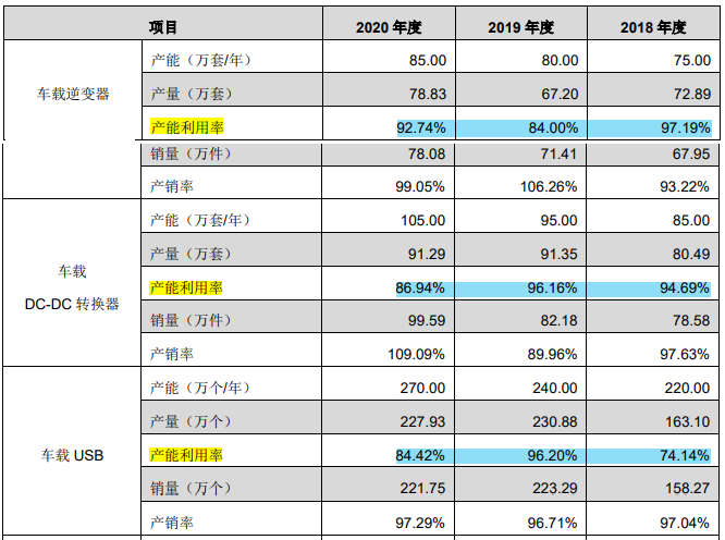 奉天电子逆势扩产，大额募资搞装修，长春华涛消失于前五大客户