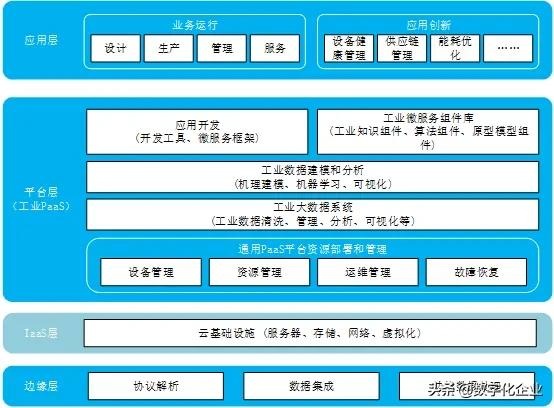 智能制造的核心技术之工业互联网平台