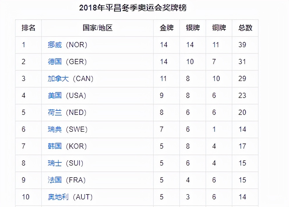 冬季奥运会获得奖牌有哪些(回顾上届冬奥会奖牌榜：中国仅获1金，美国9金第四，前3都是谁？)