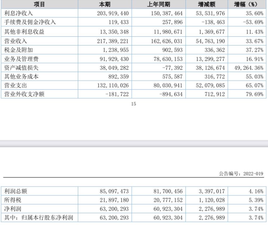 财报速递｜昆山鹿城村镇银行2021年资产减值损失暴涨49264.36%，不良贷款余额增幅达20.40%