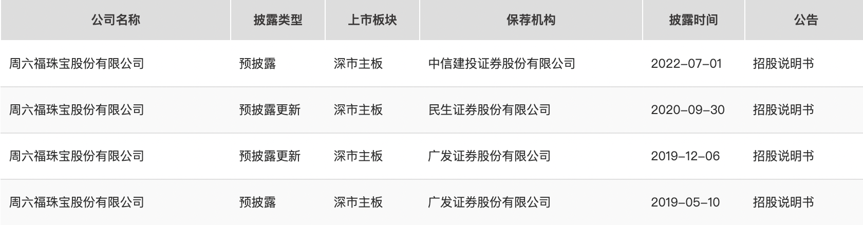 周六福第三次冲刺A股上市：和同行相比差距大，技术含金量较低