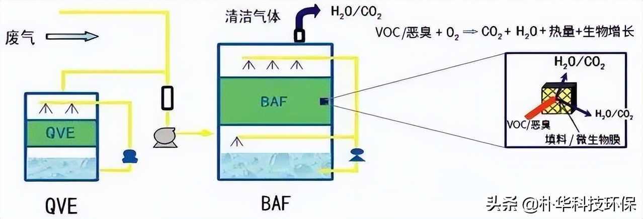 86種廢氣處理工藝流程圖，趕快收藏