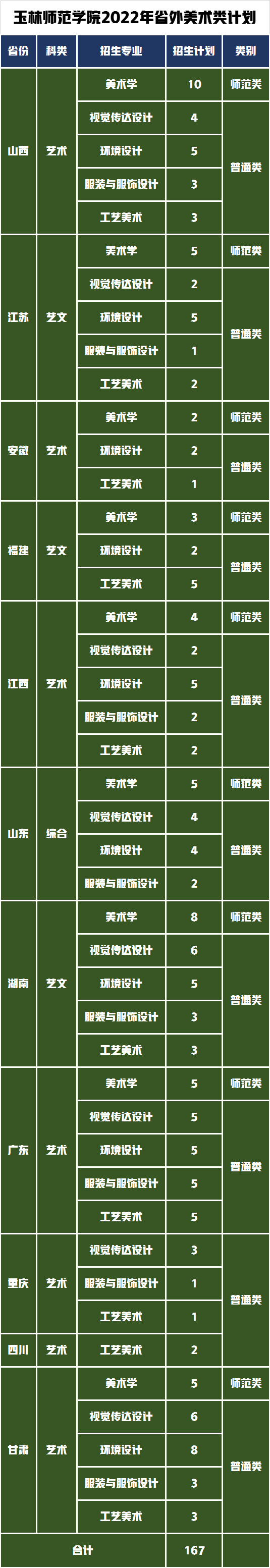 五所设计学类录取线最低的公办院校，你所在的省份录取线是多少？