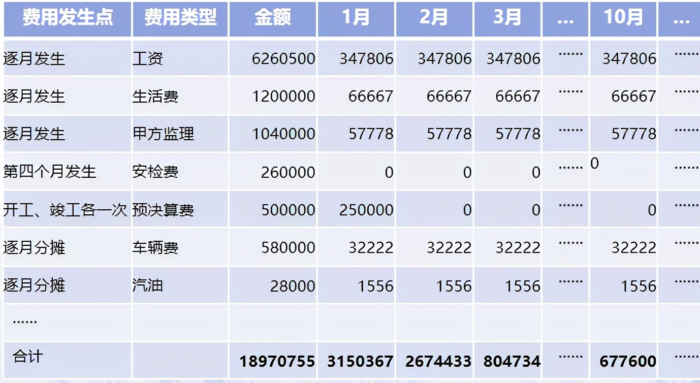 做预算必备能力之一：房建项目成本测算
