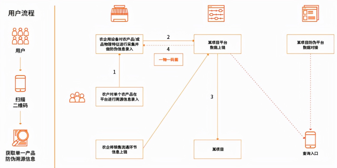 区块链+农业，能够爆发哪些创业机会