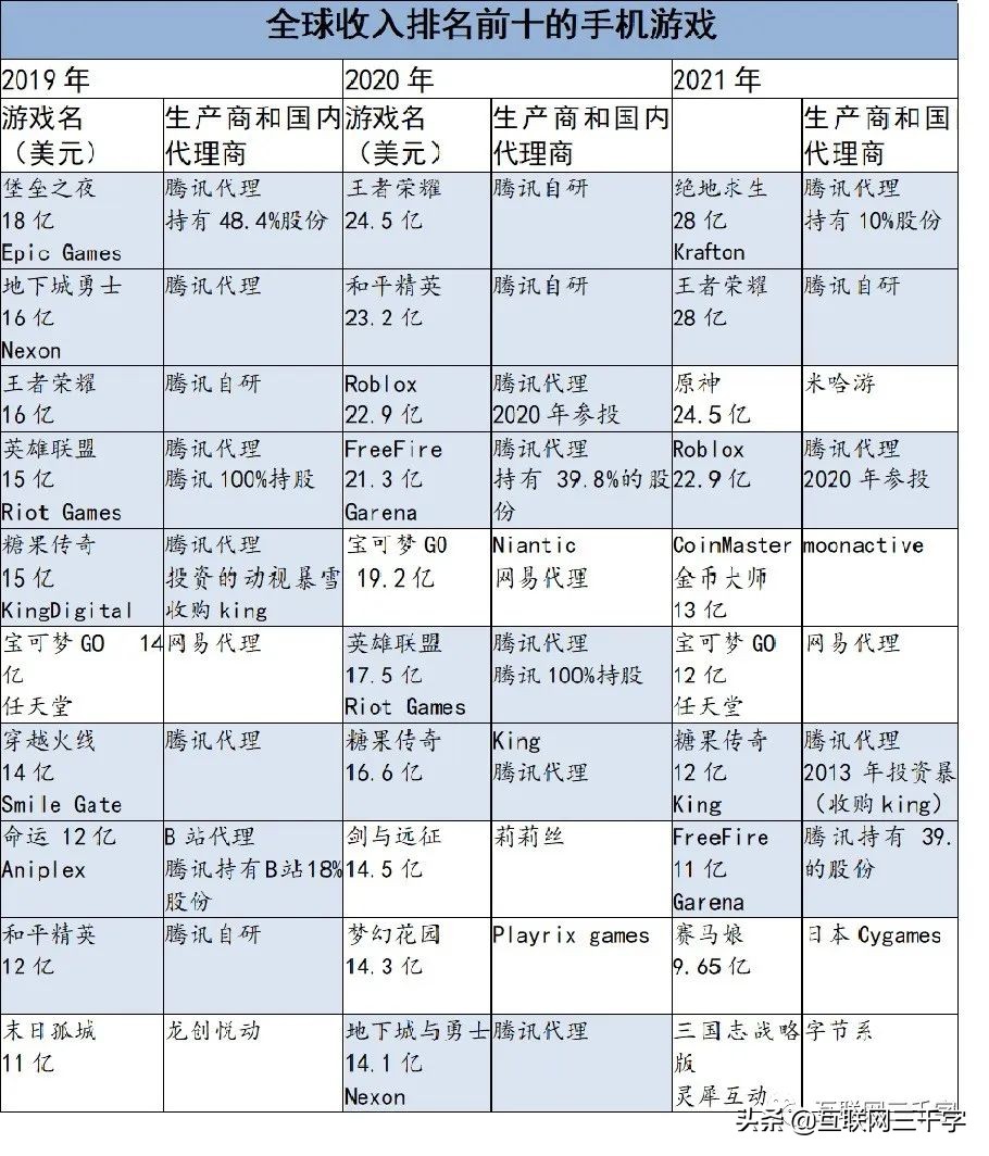 腾讯游戏：老大横着走？