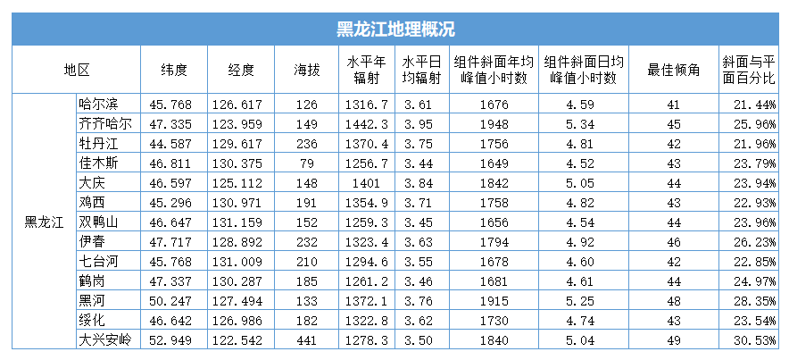 黑龍江省各地市光伏電站成本收益及發(fā)電量的計算方法