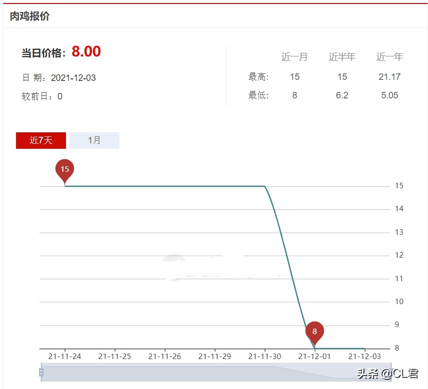 ​白菜、萝卜持续走高，肉鸡一跌再跌，大虾也来凑热闹，咋回事