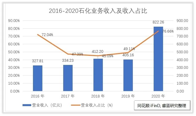 荣盛石化收入怎么样、赚钱吗？