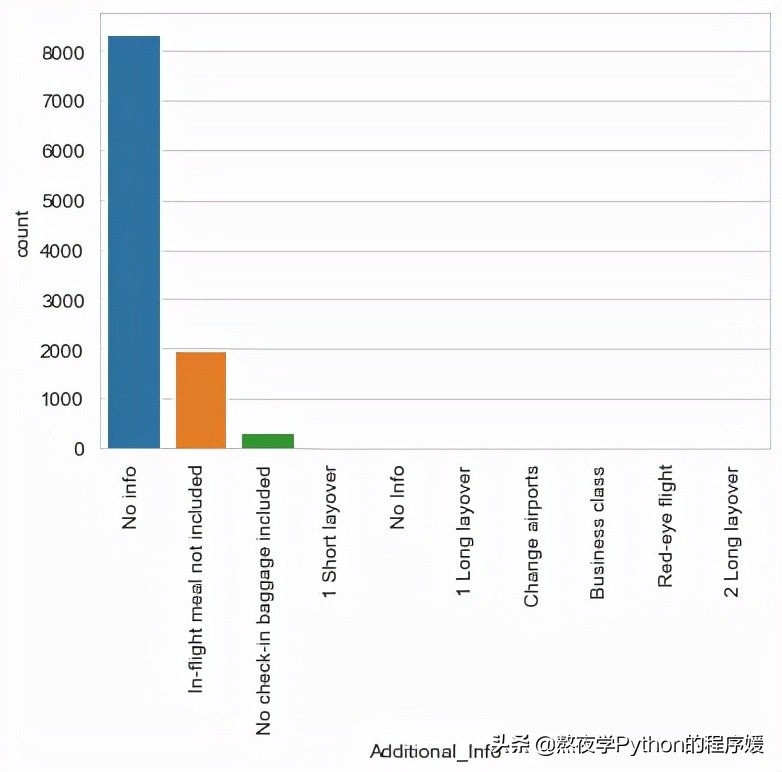 树林模型(教你Python使用随机森林模型预测机票价格)