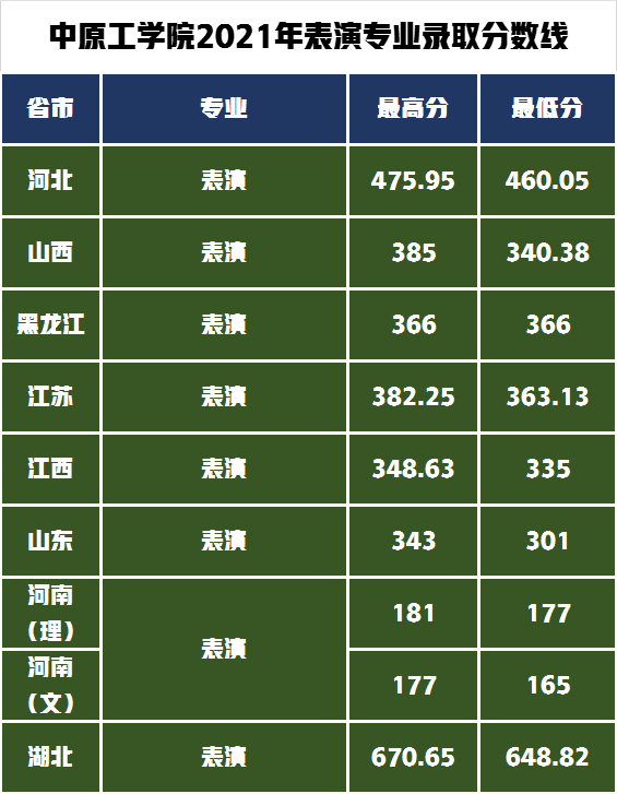 低分也可以上北京郑州的五所院校，艺术类招生专业及录取分数线？