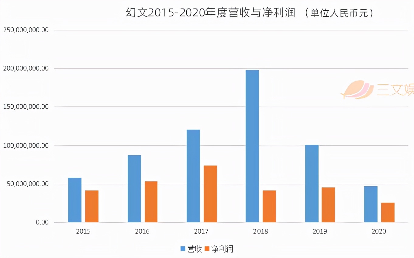 IP运营遇挫？凯撒文化1.6亿出售子公司股权