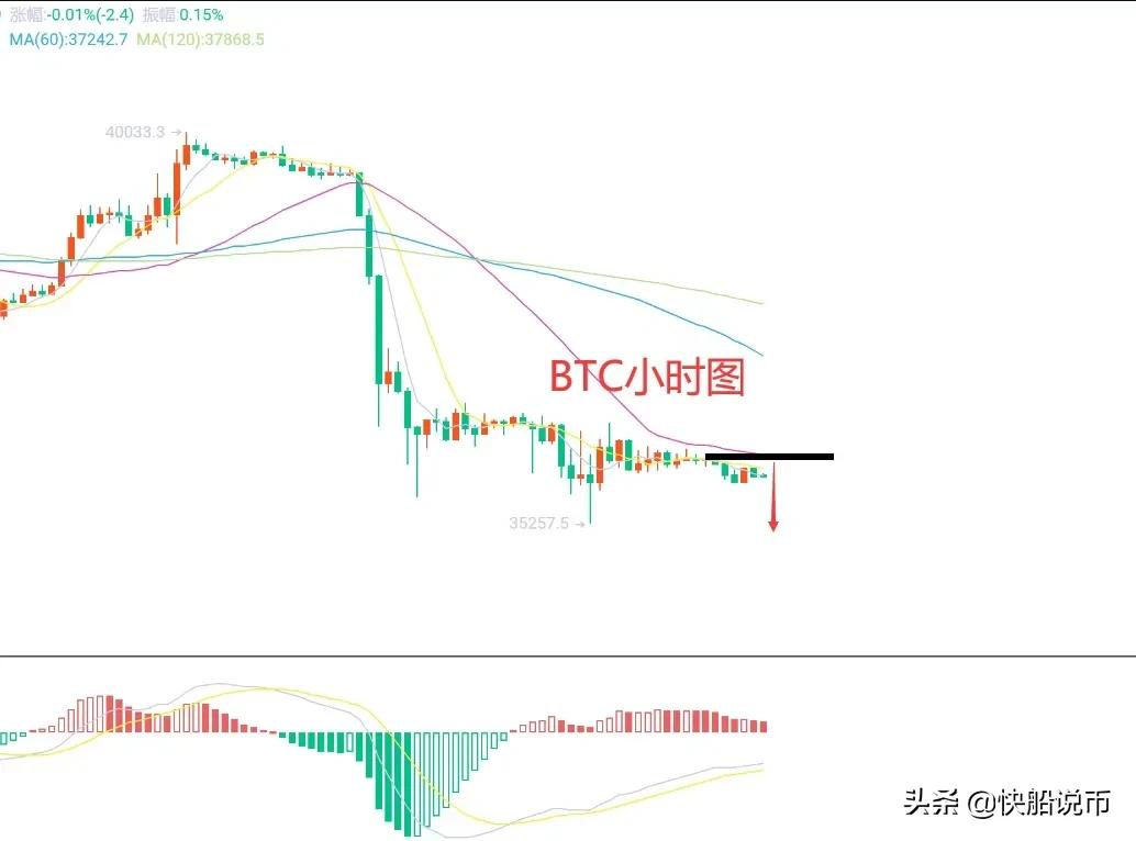 5月7日比特币（BTC)行情解读