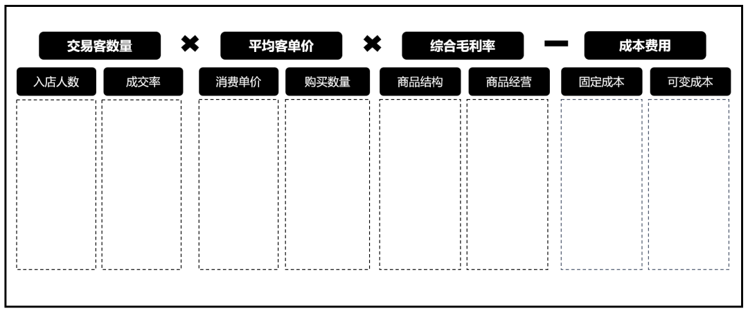经营10家与100家门店有什么区别？如何打造单店盈利模型