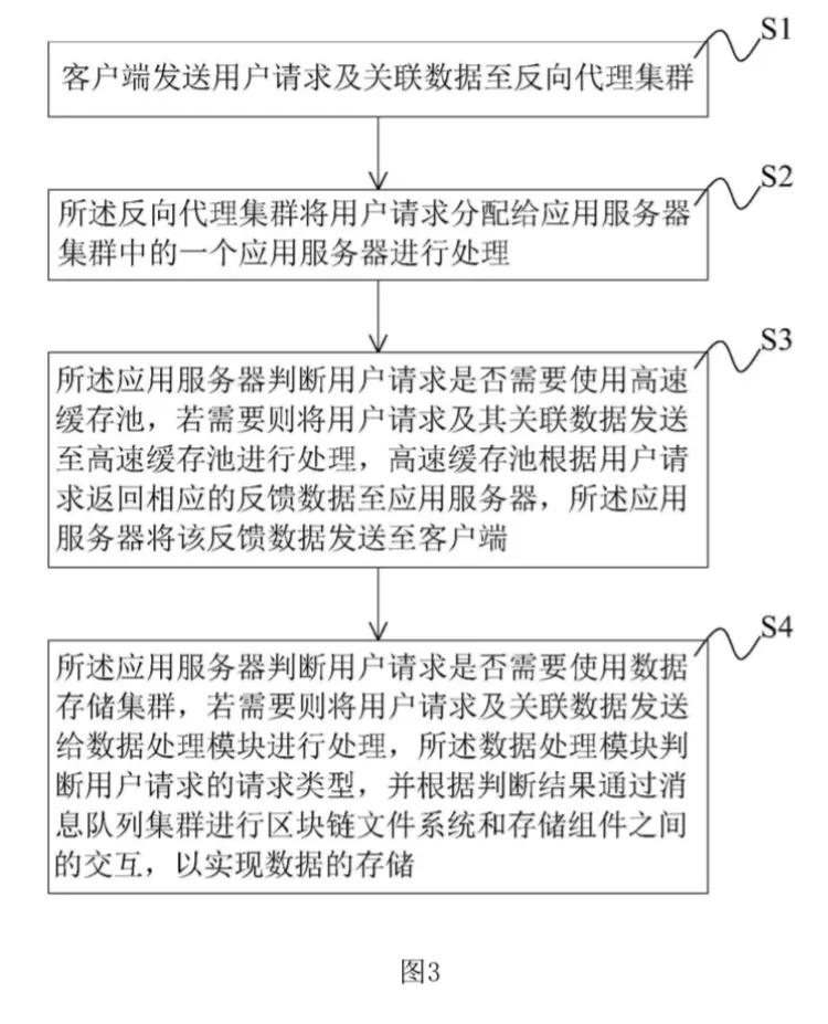 区块链技术领域，一种高性能的区块链分布式存储系统及方法