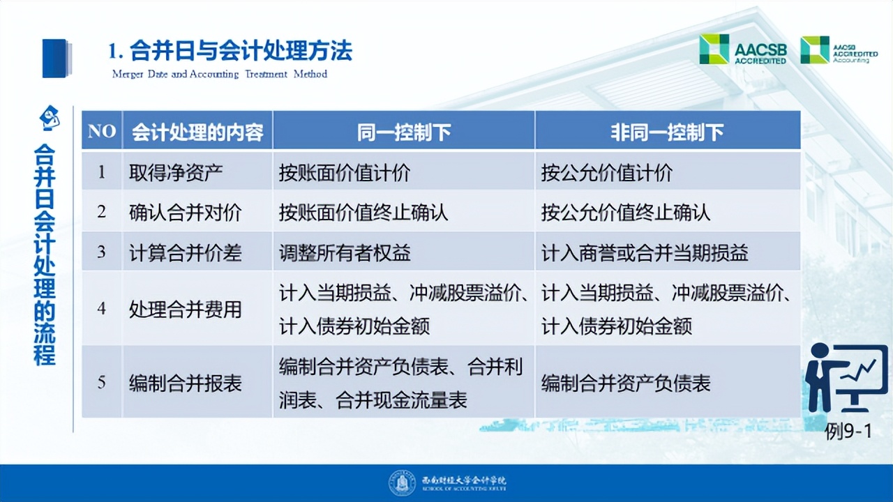 新书推荐 | 看！一图学懂什么是高级财务会计