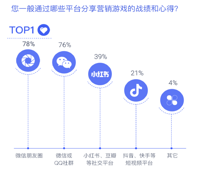 2022营销游戏化洞察报告：私域内卷，品牌如何用游戏留住年轻人