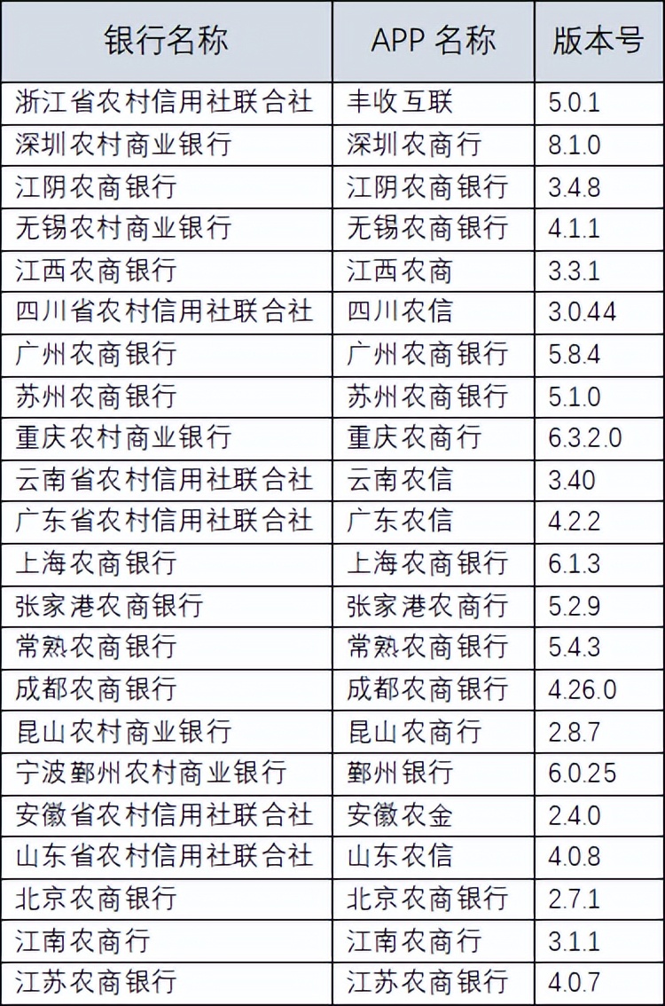 22家农商行手机银行性能评测数据公布，快看贵行表现如何？