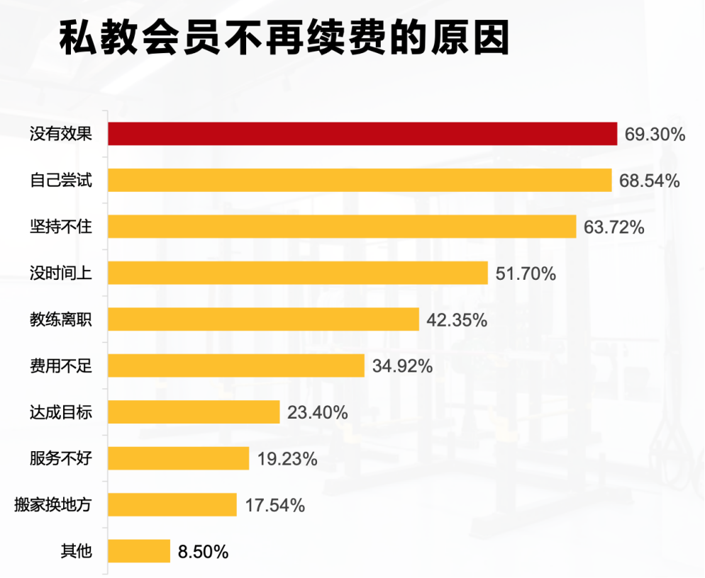 传统健身房：能否走正路，还把钱赚了？