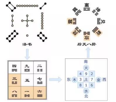 关于后天八卦的学习整理